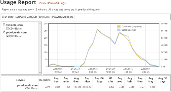 CDN Basic usage report